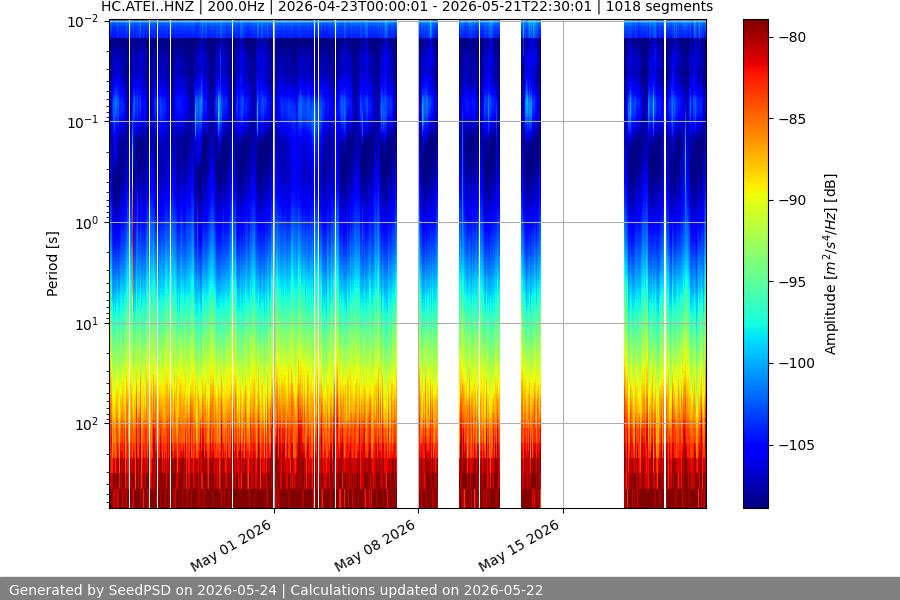spectrogram month
