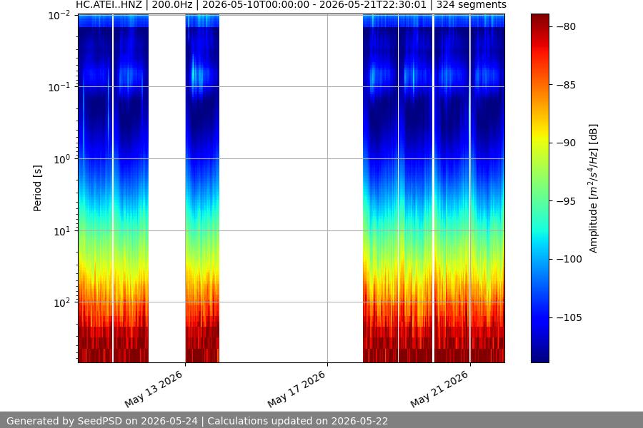 spectrogram two_weeks