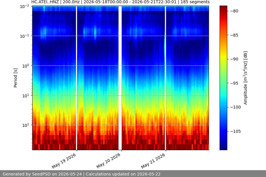 spectrogram week