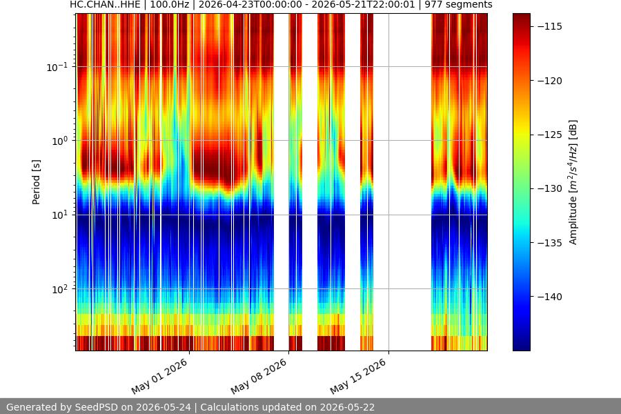spectrogram month