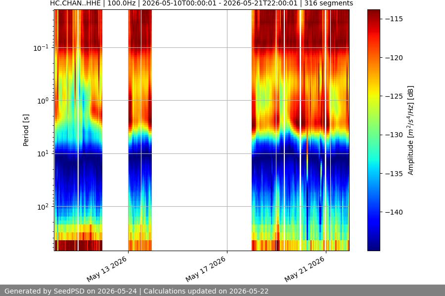 spectrogram two_weeks
