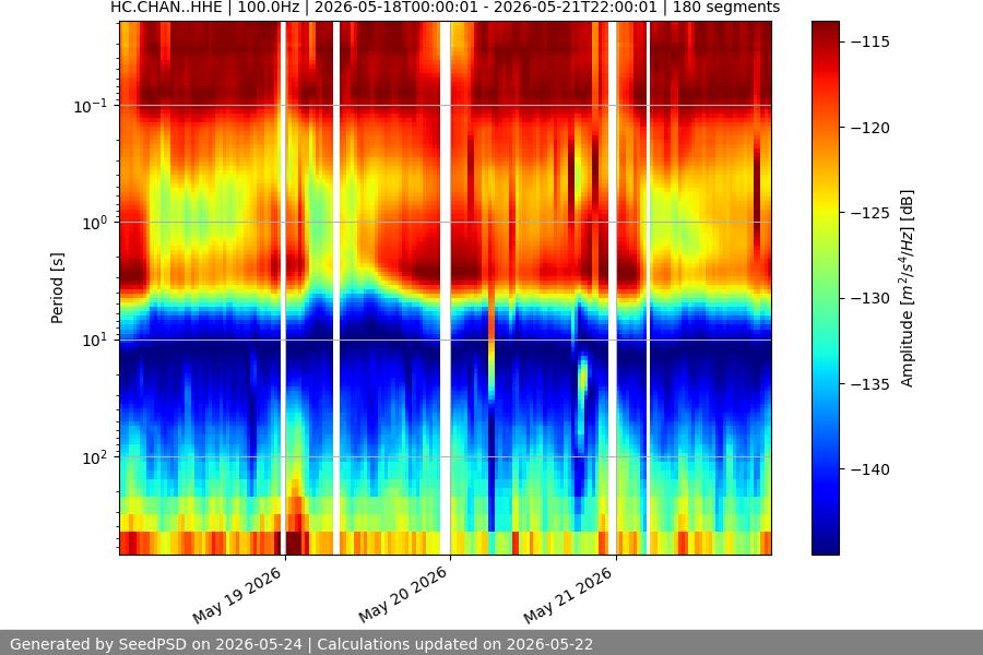 spectrogram week