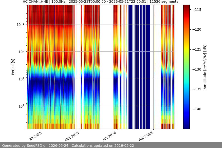 spectrogram year