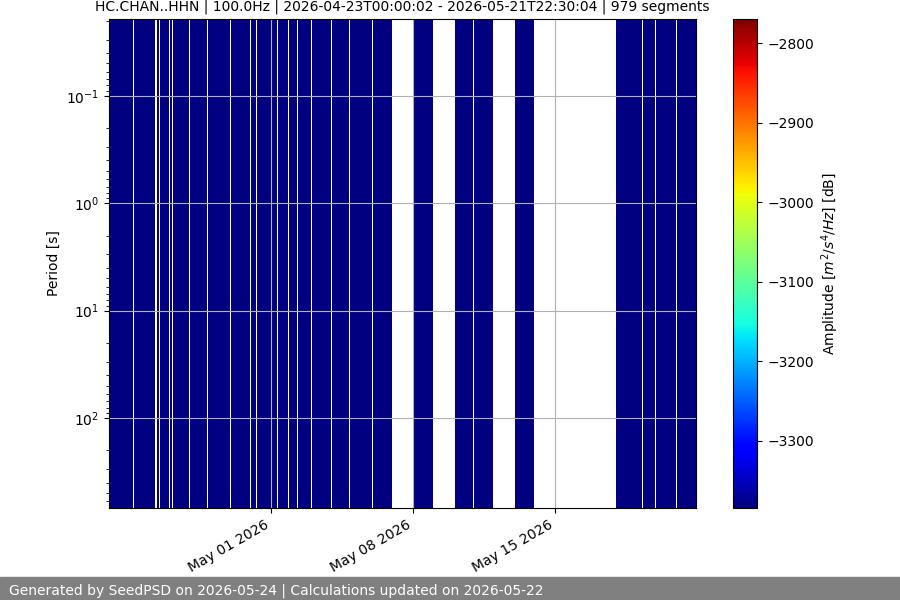 spectrogram month
