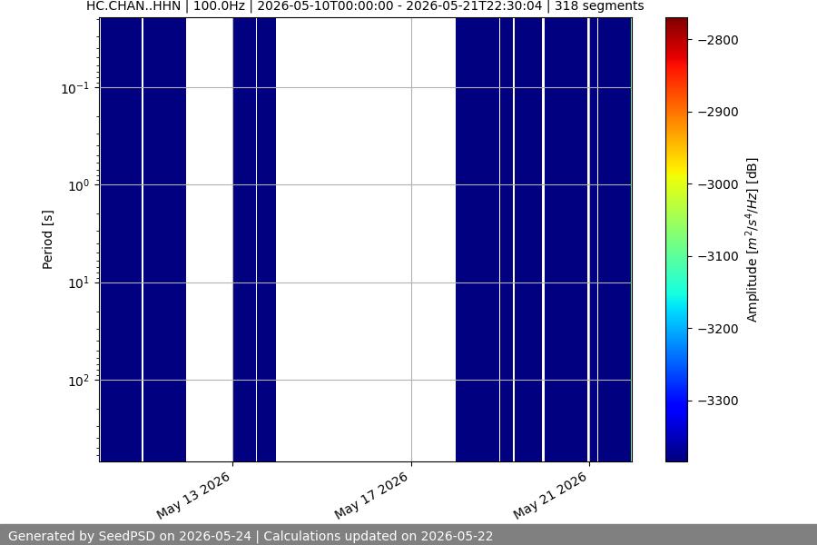 spectrogram two_weeks