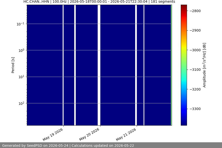 spectrogram week