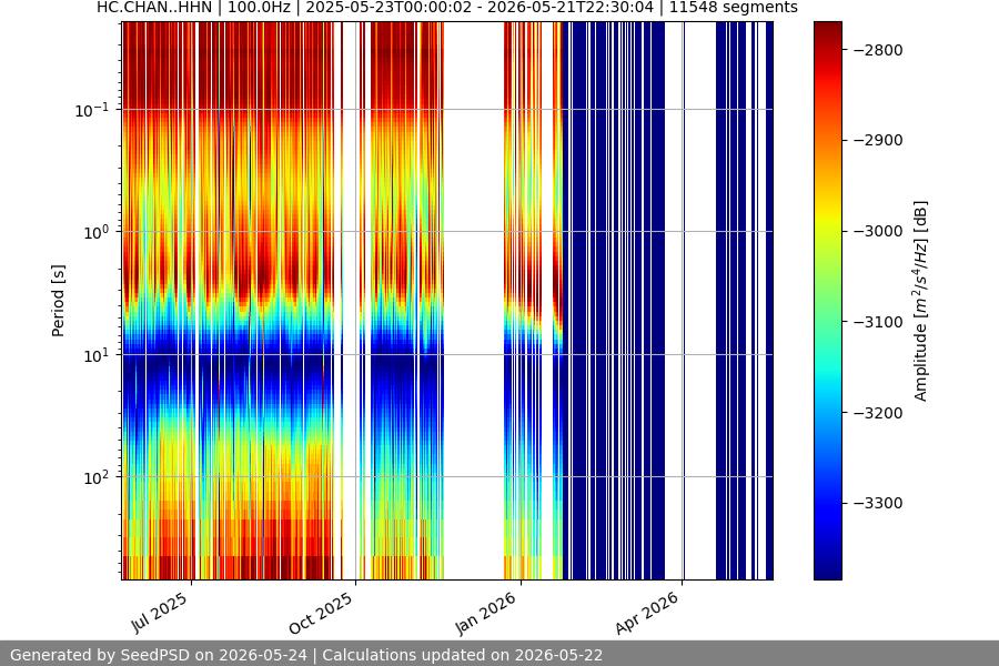 spectrogram year