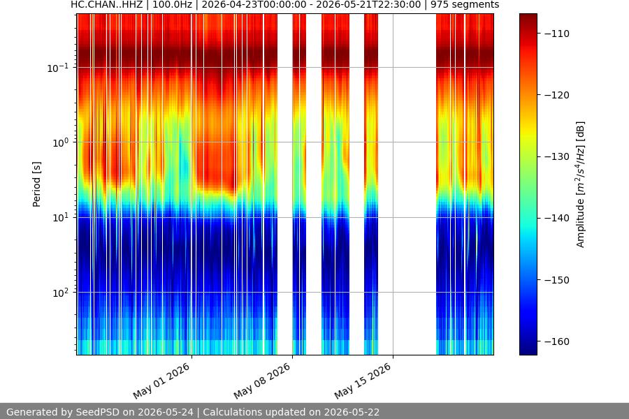 spectrogram month