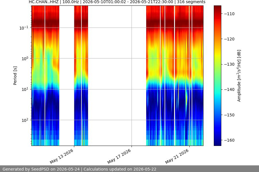 spectrogram two_weeks