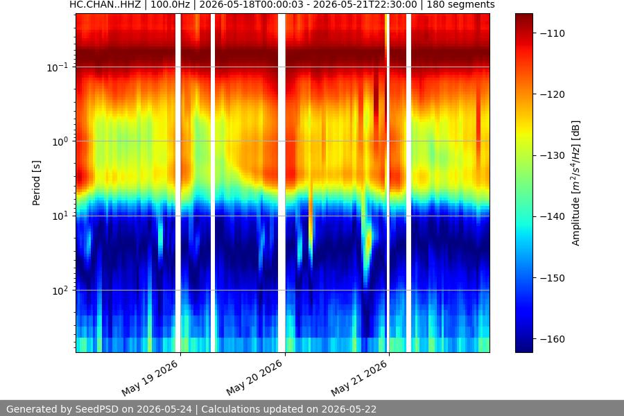 spectrogram week