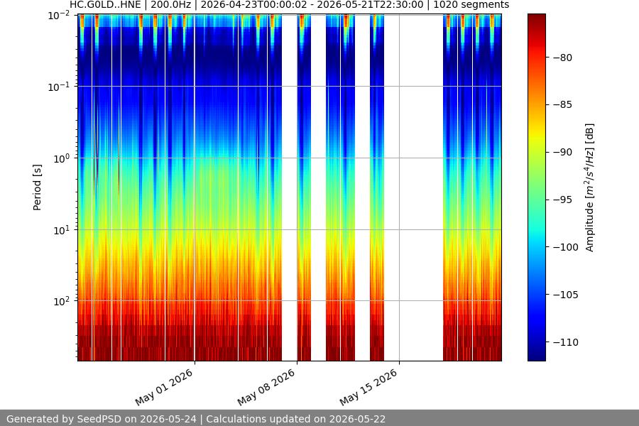 spectrogram month