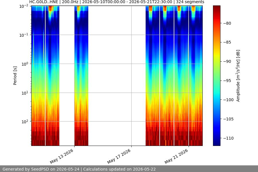 spectrogram two_weeks