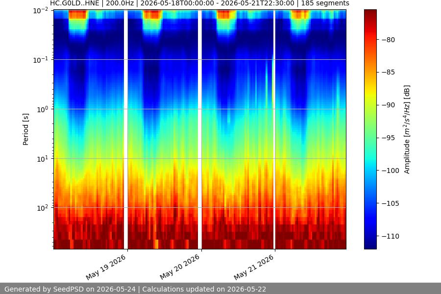 spectrogram week