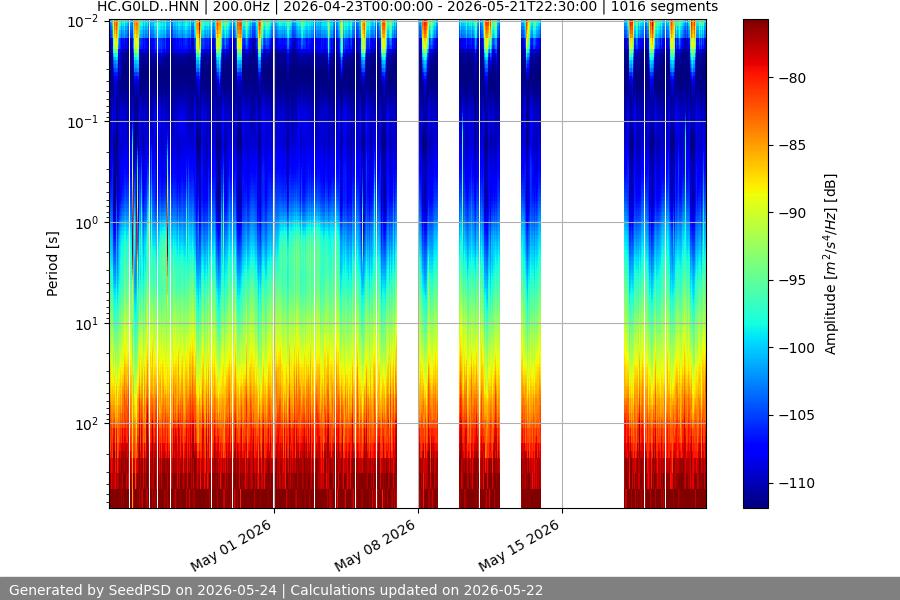 spectrogram month