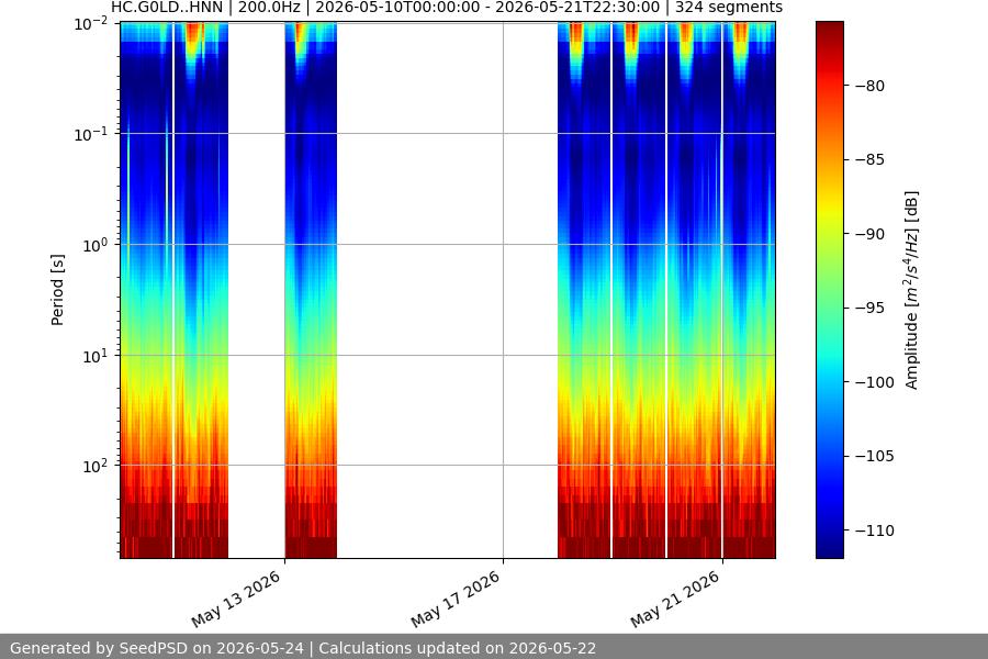 spectrogram two_weeks
