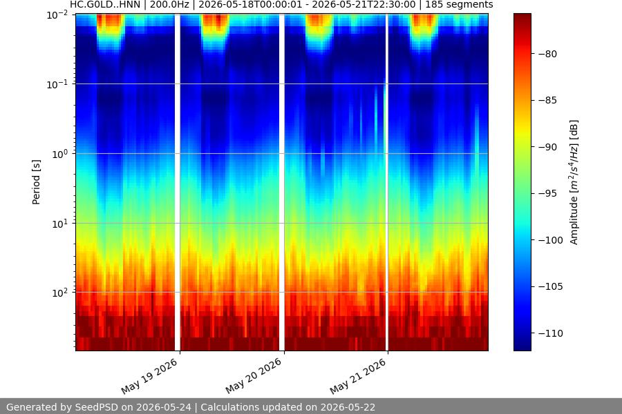 spectrogram week