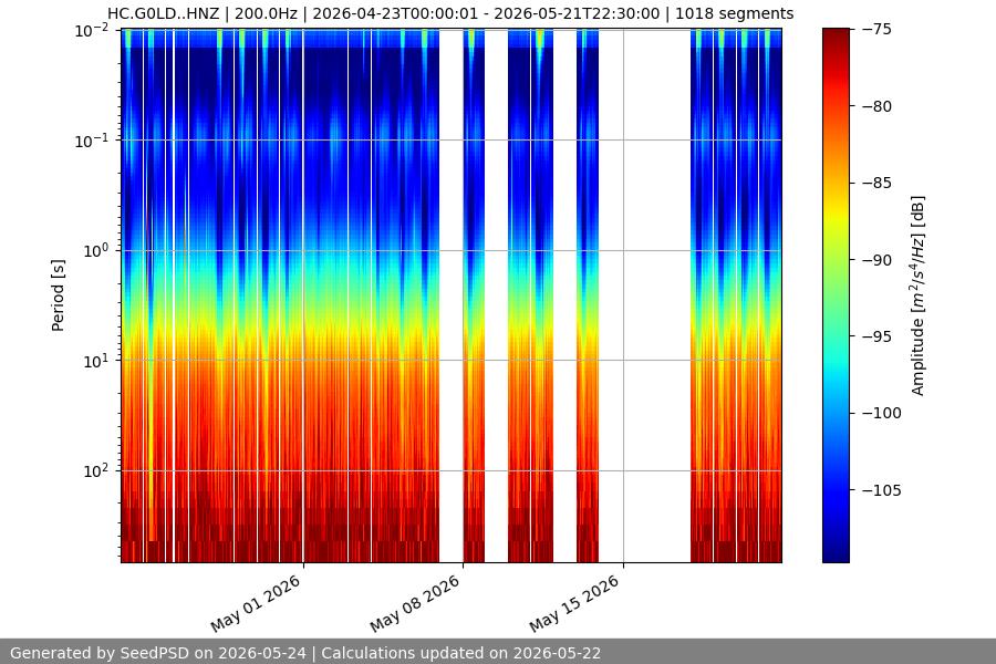 spectrogram month