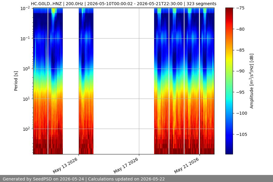 spectrogram two_weeks
