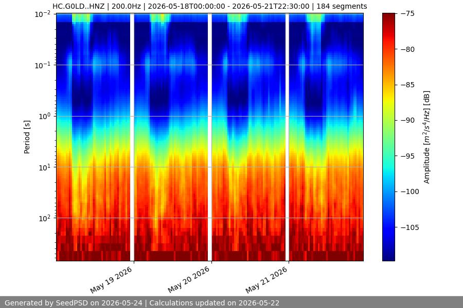 spectrogram week