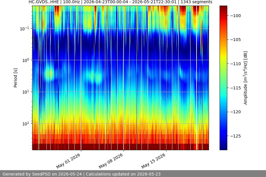 spectrogram month