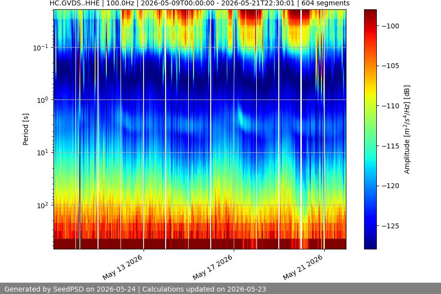 spectrogram two_weeks