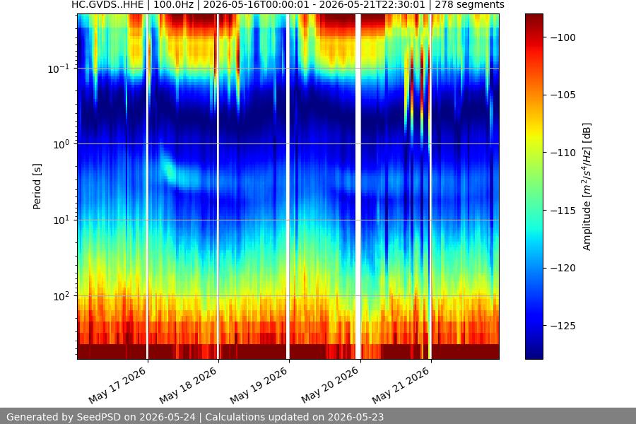 spectrogram week