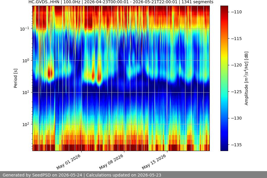spectrogram month