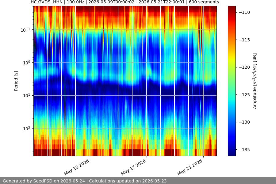 spectrogram two_weeks