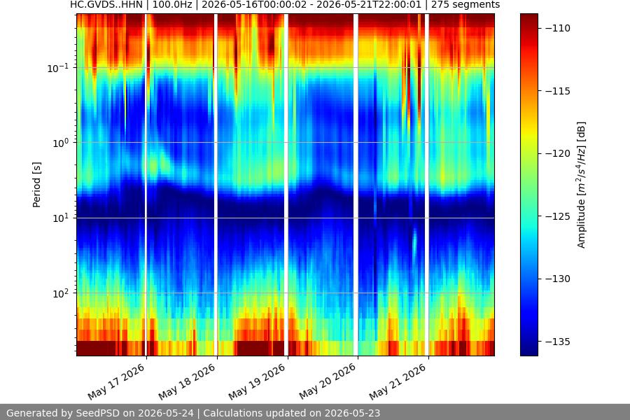 spectrogram week