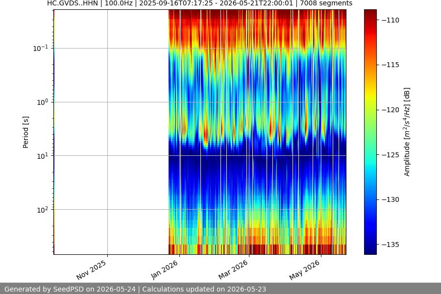 spectrogram year