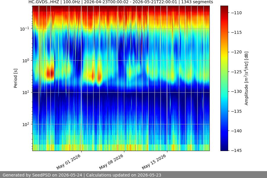 spectrogram month