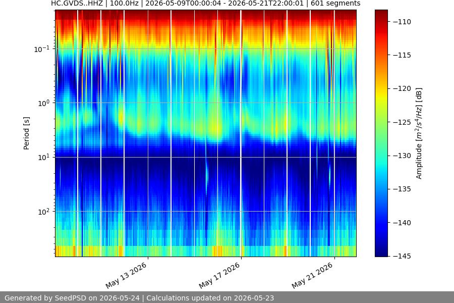 spectrogram two_weeks