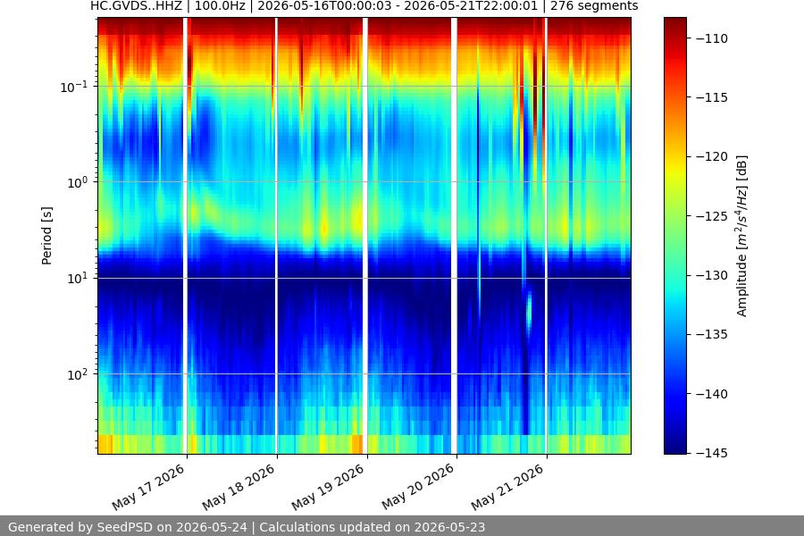 spectrogram week