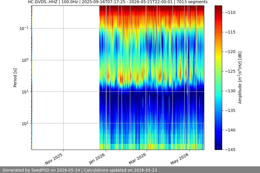 spectrogram year