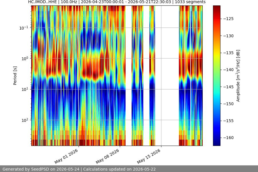 spectrogram month