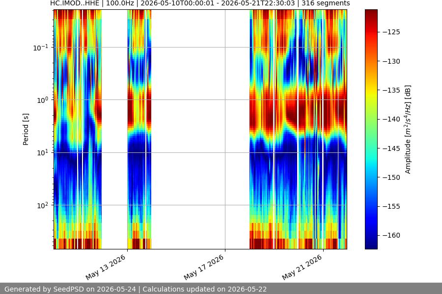 spectrogram two_weeks
