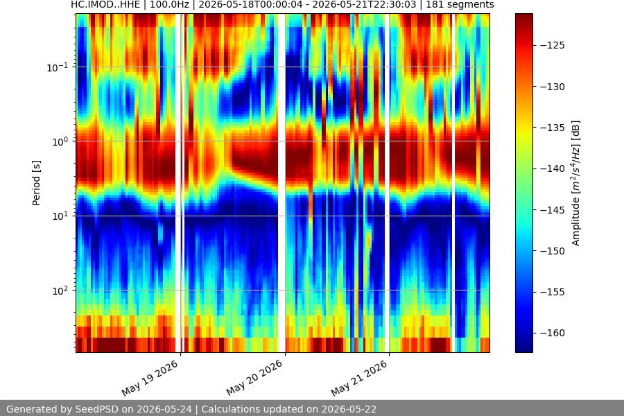 spectrogram week