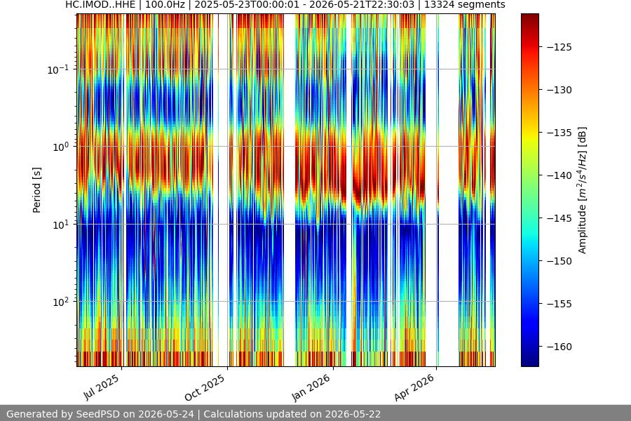 spectrogram year