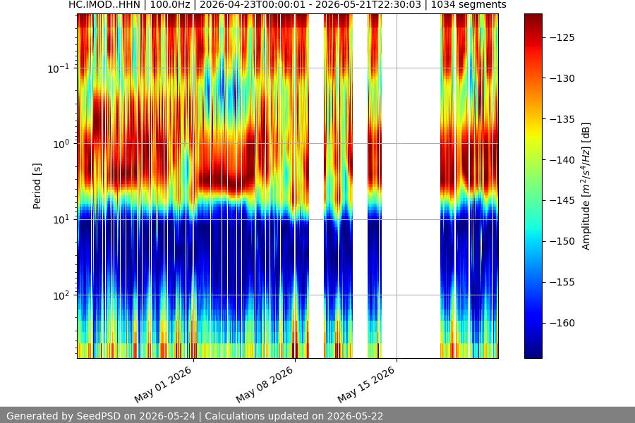 spectrogram month