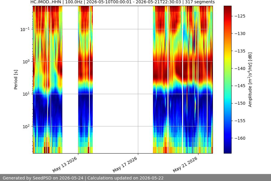 spectrogram two_weeks