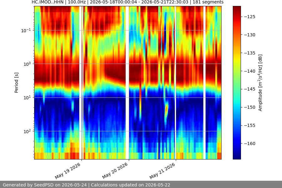 spectrogram week