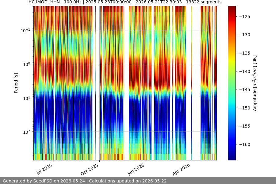 spectrogram year
