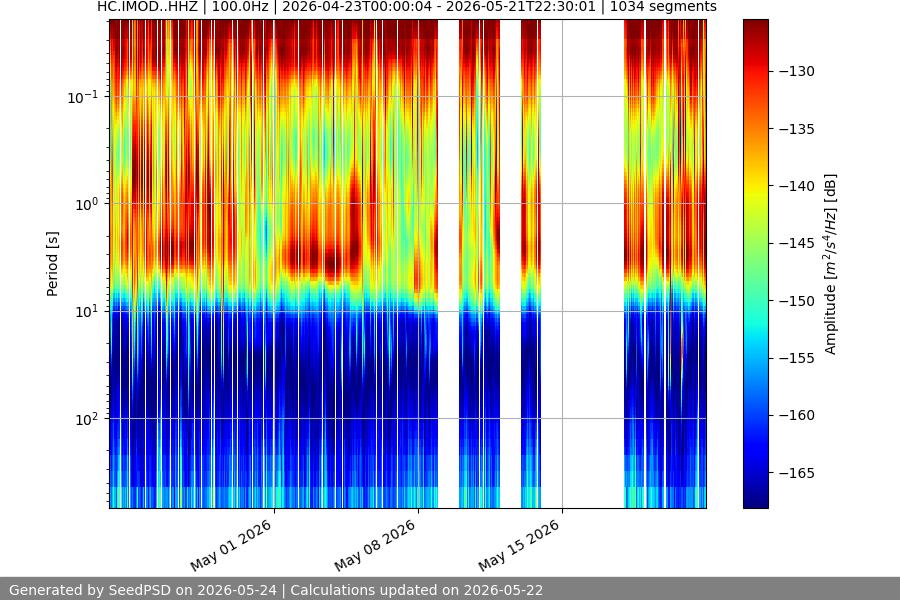 spectrogram month