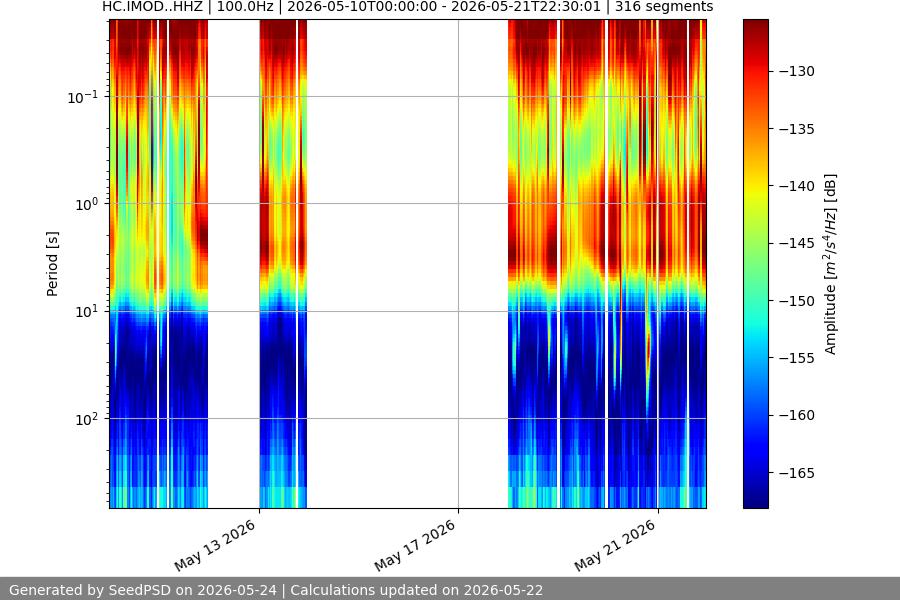 spectrogram two_weeks