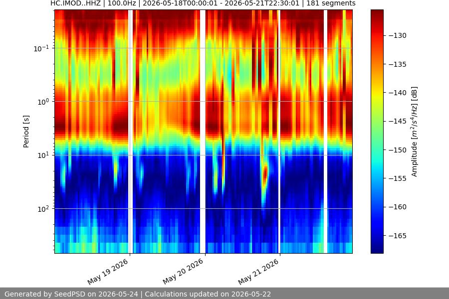 spectrogram week