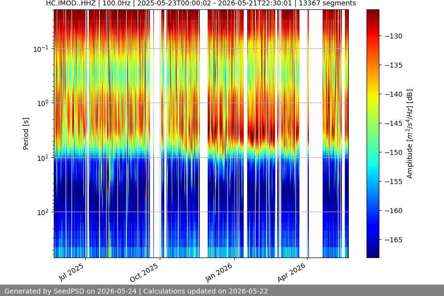 spectrogram year