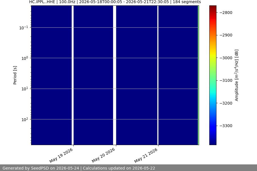 spectrogram week