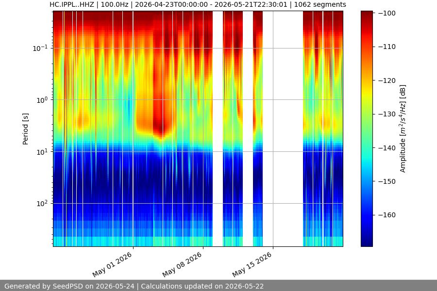 spectrogram month