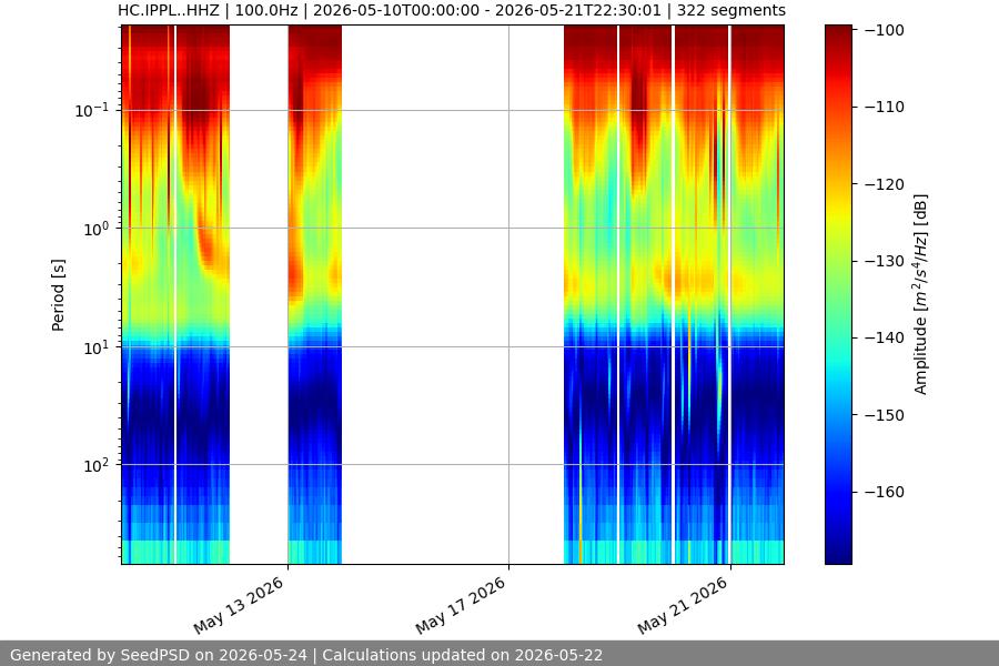 spectrogram two_weeks