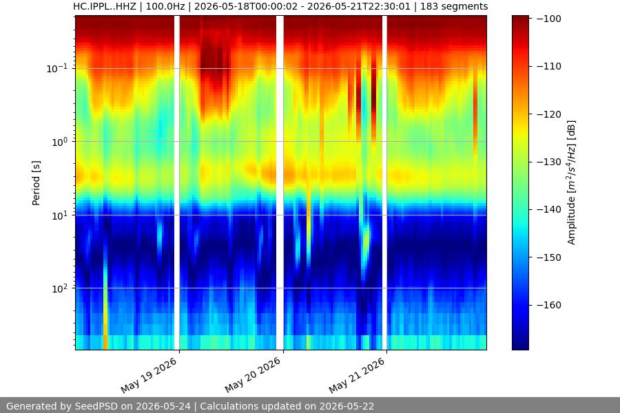spectrogram week